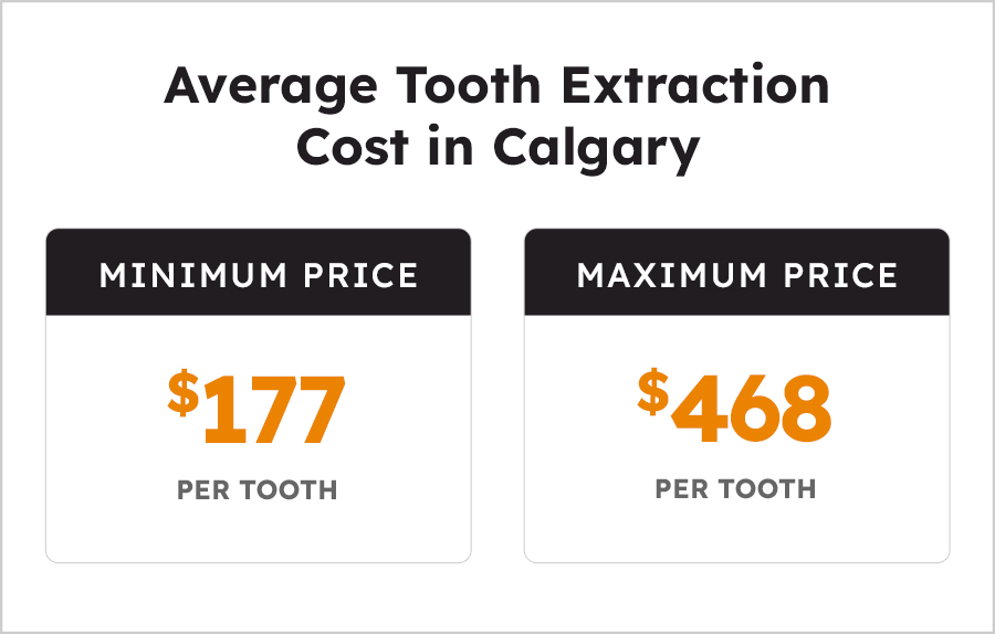Average Tooth Extraction Cost in Calgary